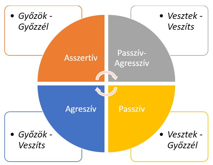 Négy kommunikációs (viselkedési) stílus