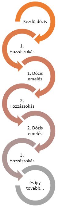 Rossz reakciók a hozzászokásra