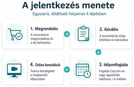 Megrendelés menete 4 lépésben