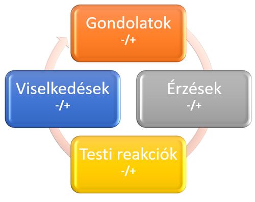 Kognitív-viselkedés terápia (KVT, CBT)