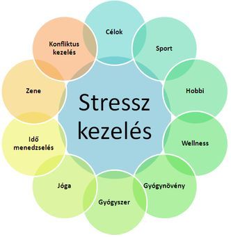 Stresszkezelés - distressz, eustressz, szorongás, győri pszichiáter, pszichiáter Győr, depresszió, pánik, alvászavar, pszichológus